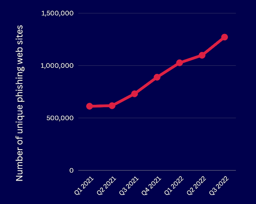 number of phishing websites chart