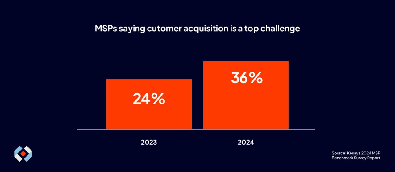 MSPs saying customer acquisition is a top challenge chart
