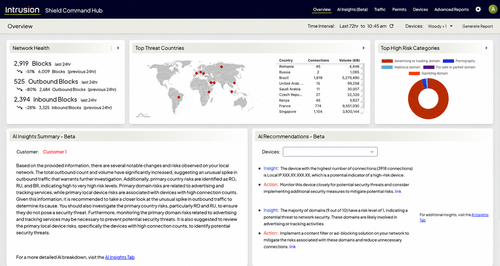 Shield Command Hub Overview: Network Health, Threat Countries, Risk Categories, AI Insights